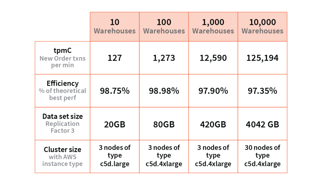TPCC Benchmark 10,000 Warehouses on YugabyteDB Yugabyte