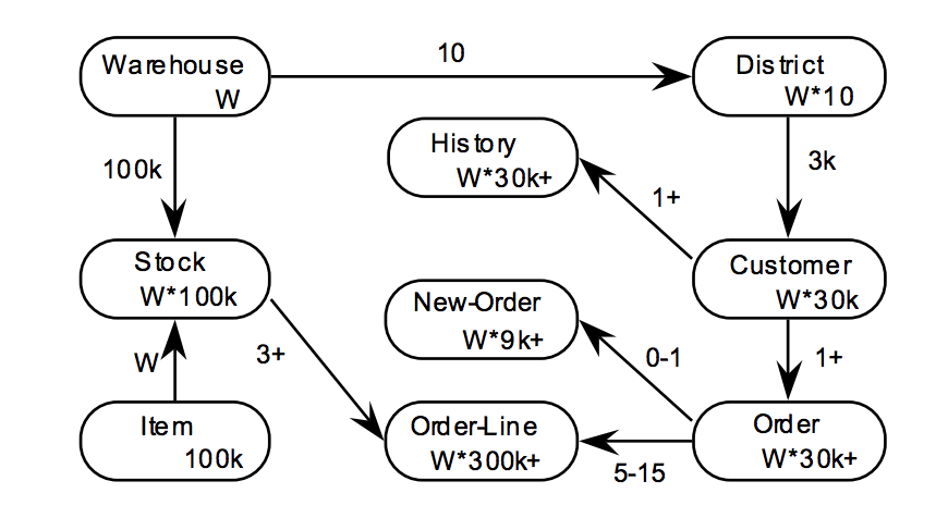 complete entity-relationship diagram for the TPC-C workload yugabytedb benchmarks high performance