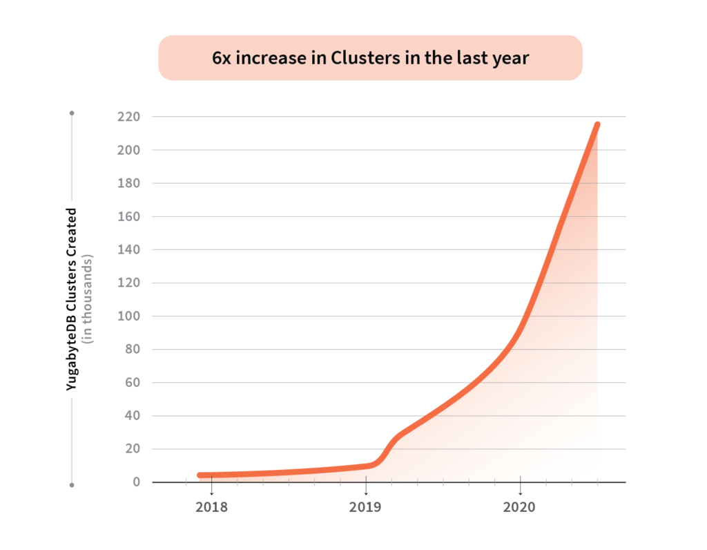6x increase in clusters in the last year YugabyteDB