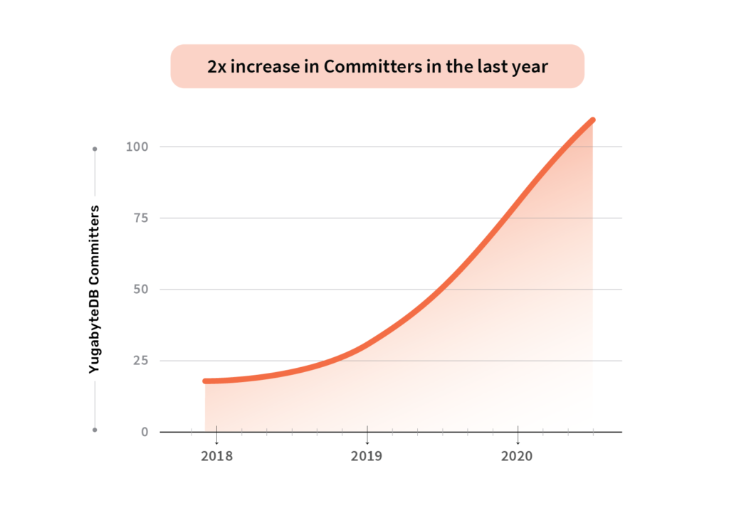 2x increase in the last year YugabyteDB open source