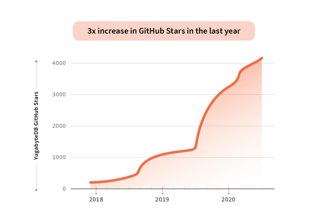 3x increase in the last year in GitHub Stars YugabyteDB