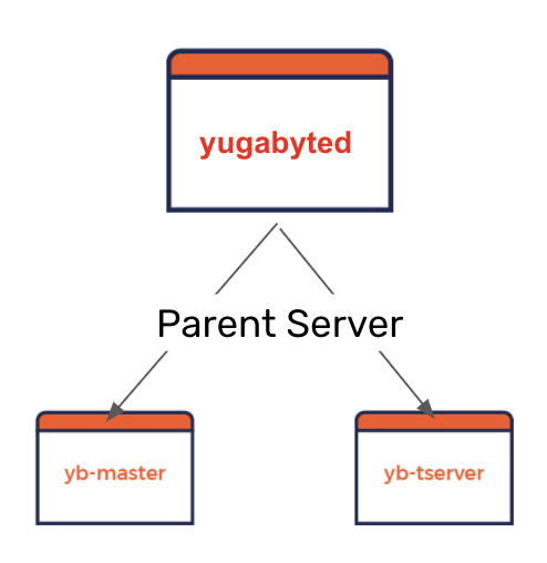 yugabyted parent process or server to two yugabyte servers