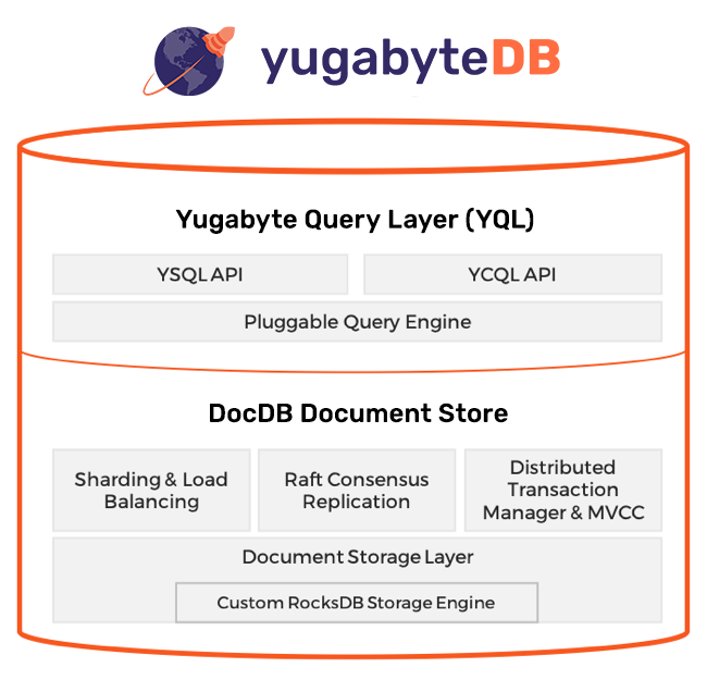 YugabyteDB architecture query layer postgres compatible and distributed doc store layer