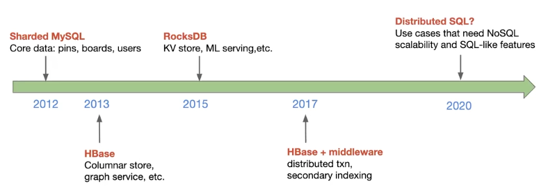 The Storage Evolution at Pinterest