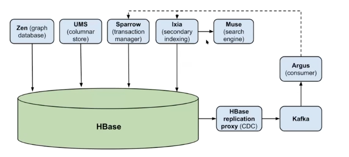 HBase at Pinterest