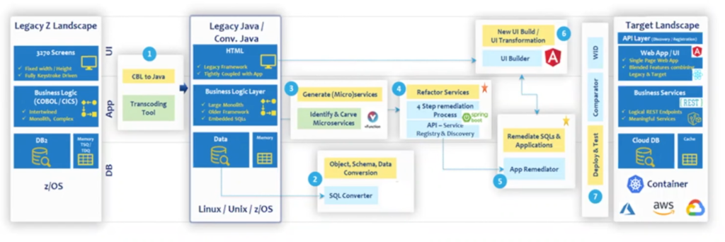 Distributed SQL Summit Recap: Mainframe Modernization | Yugabyte