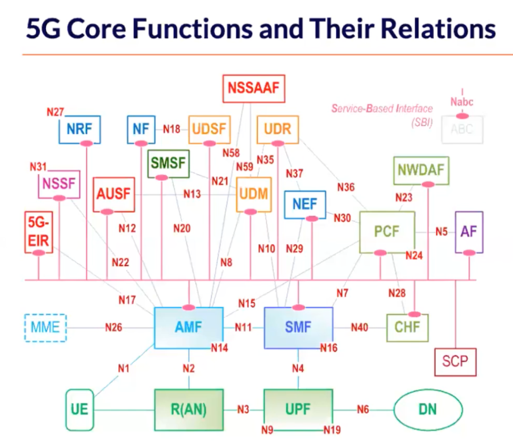 5G core network functions and their relationships