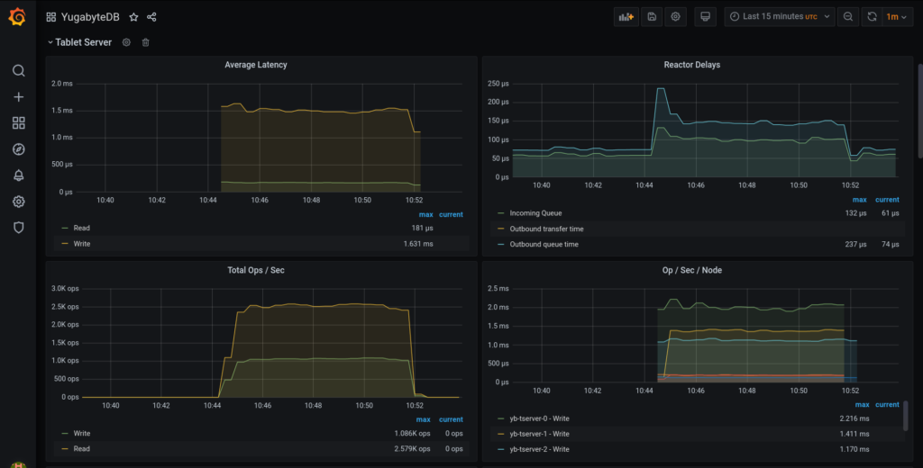 graph panels yugabytedb prometheus operator grafana example 2