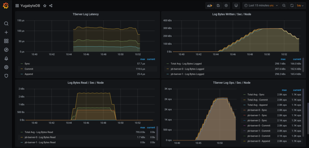 graph panels yugabytedb prometheus operator grafana example 3