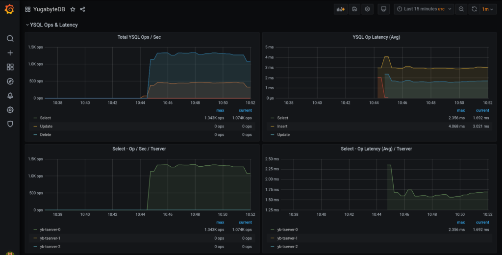 graph panels yugabytedb prometheus operator grafana example 4