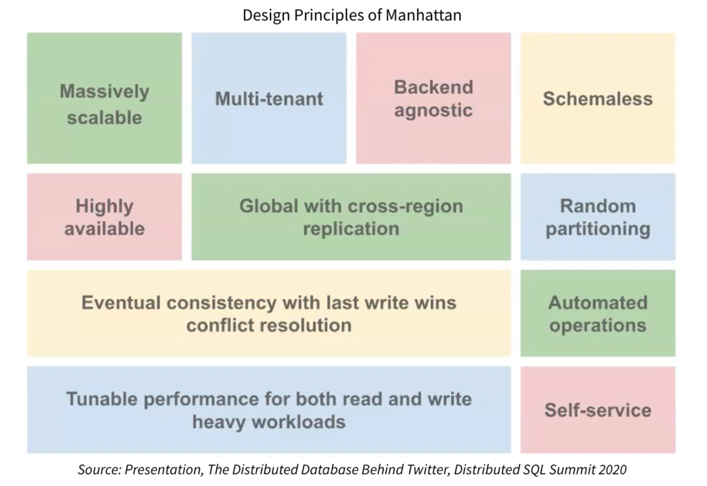Design principles of Manhattan distributed database at Twitter