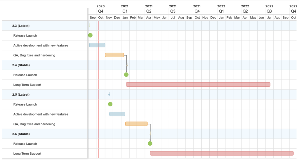 New Yugabyte Version Release Schedule