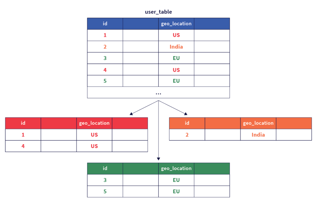 Designate partition column that will be used to geo-partition the data - geo-partitioning YugabyteDB