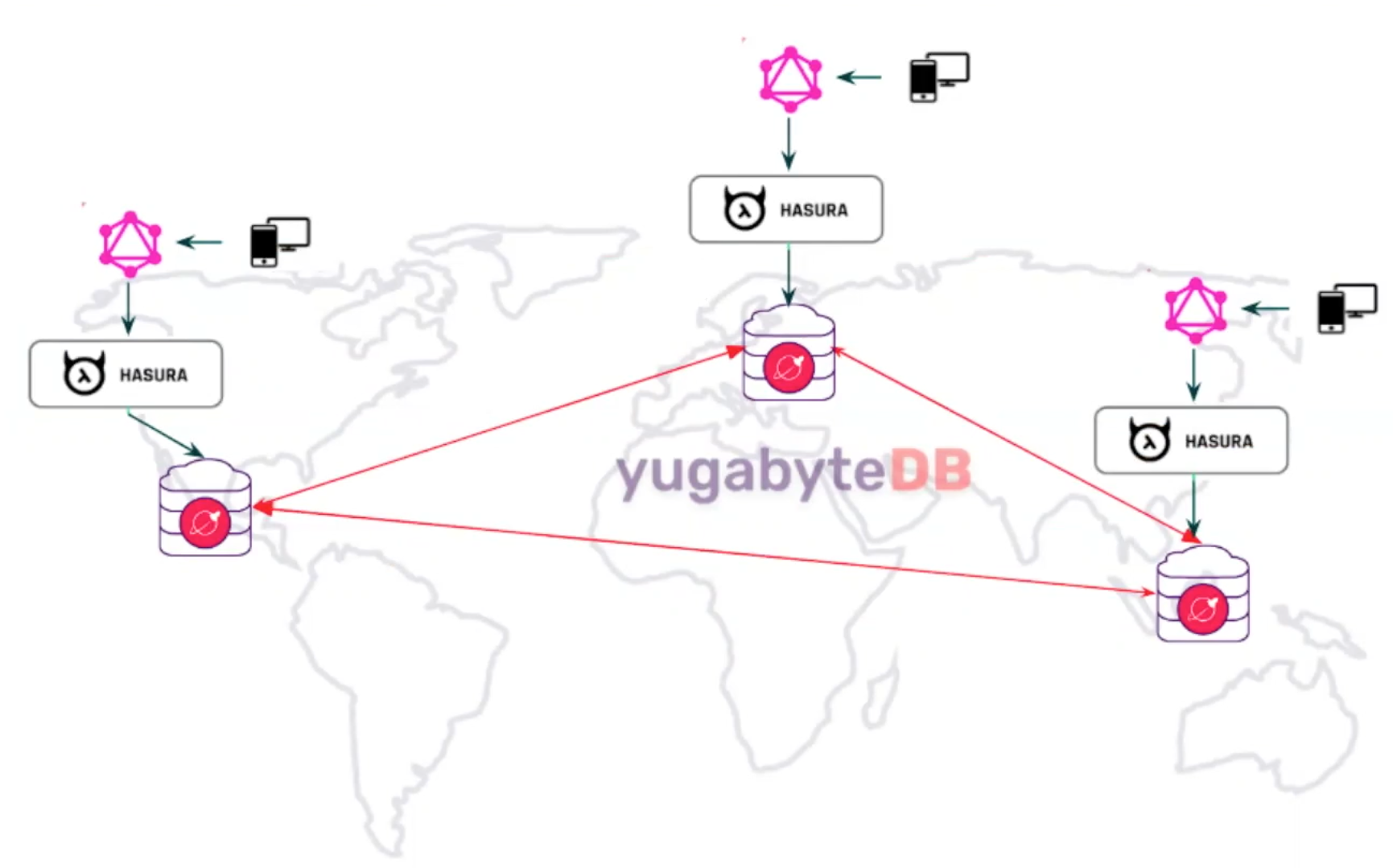 YugabyteDB and Hasura GraphQL Migration