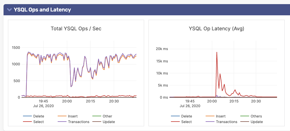 YugabyteDB Metrics Observed During T-server Pod Failure figure 3 scaling graphql subscriptions blog post