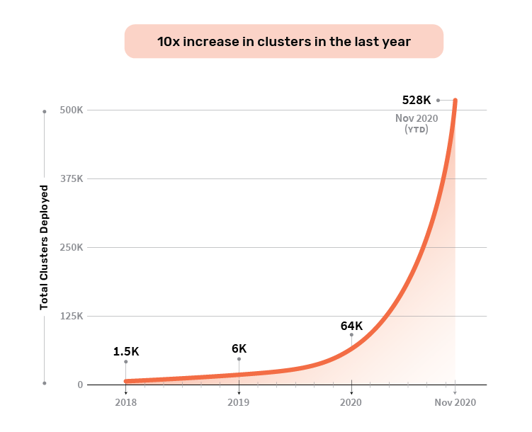 Cluster Deployment Growth