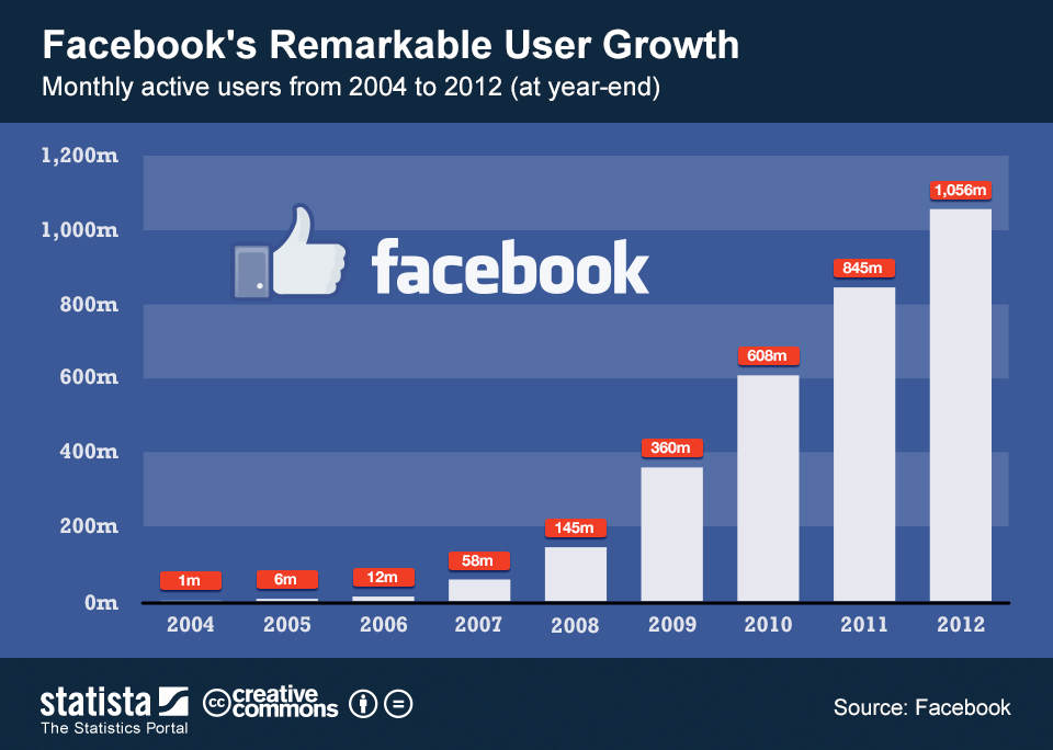 Facebook User Growth