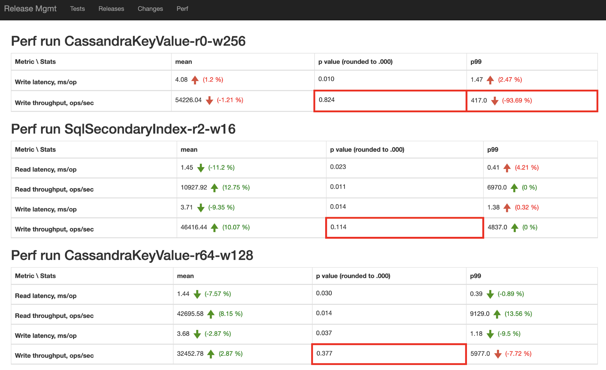 Performance Metrics for Regressions and High P-Values