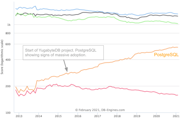 PostgreSQL Growth
