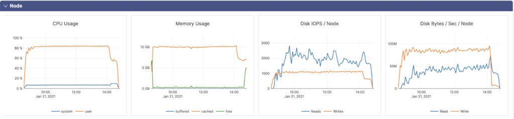 TLS Disabled Performance YugabyteDB