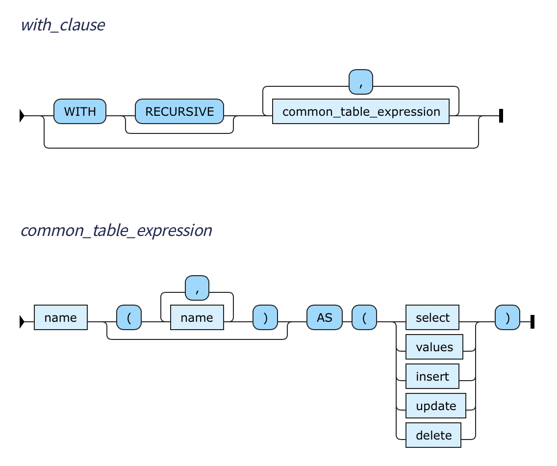 WITH clause—SQL syntax and semantics Image
