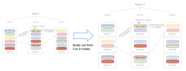 YugabyteDB Nodes Image 1