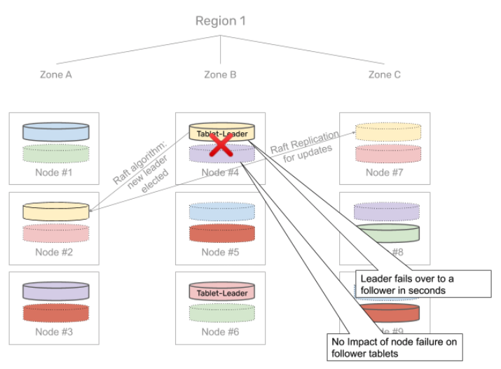 YugabyteDB Region Image 1