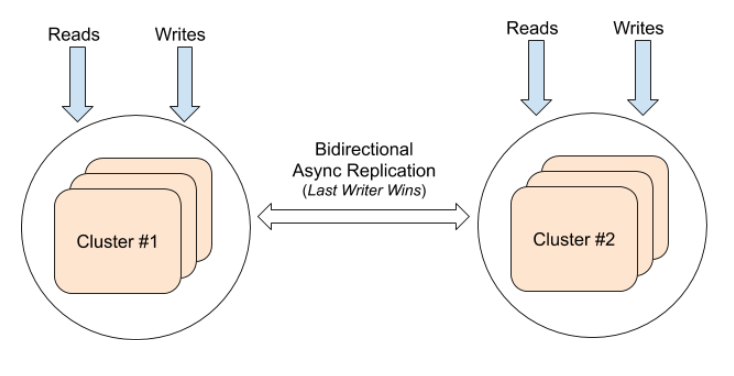YugabyteDB and xCluster Asynchronous Replication Image 2