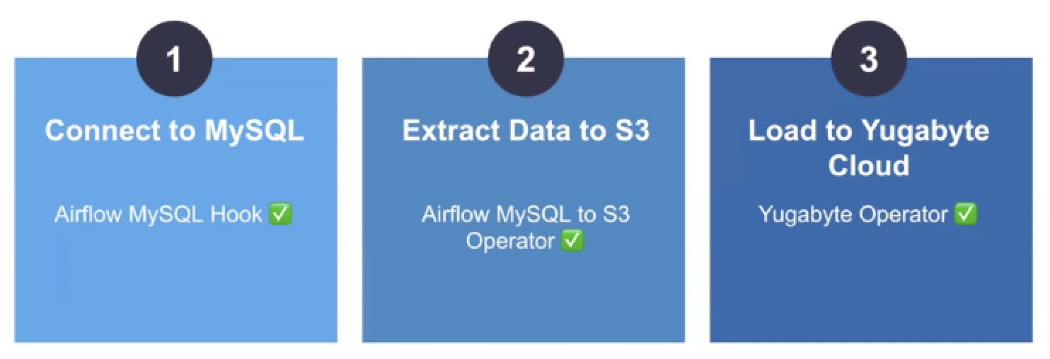 Moving from MySQL to Distributed SQL 2