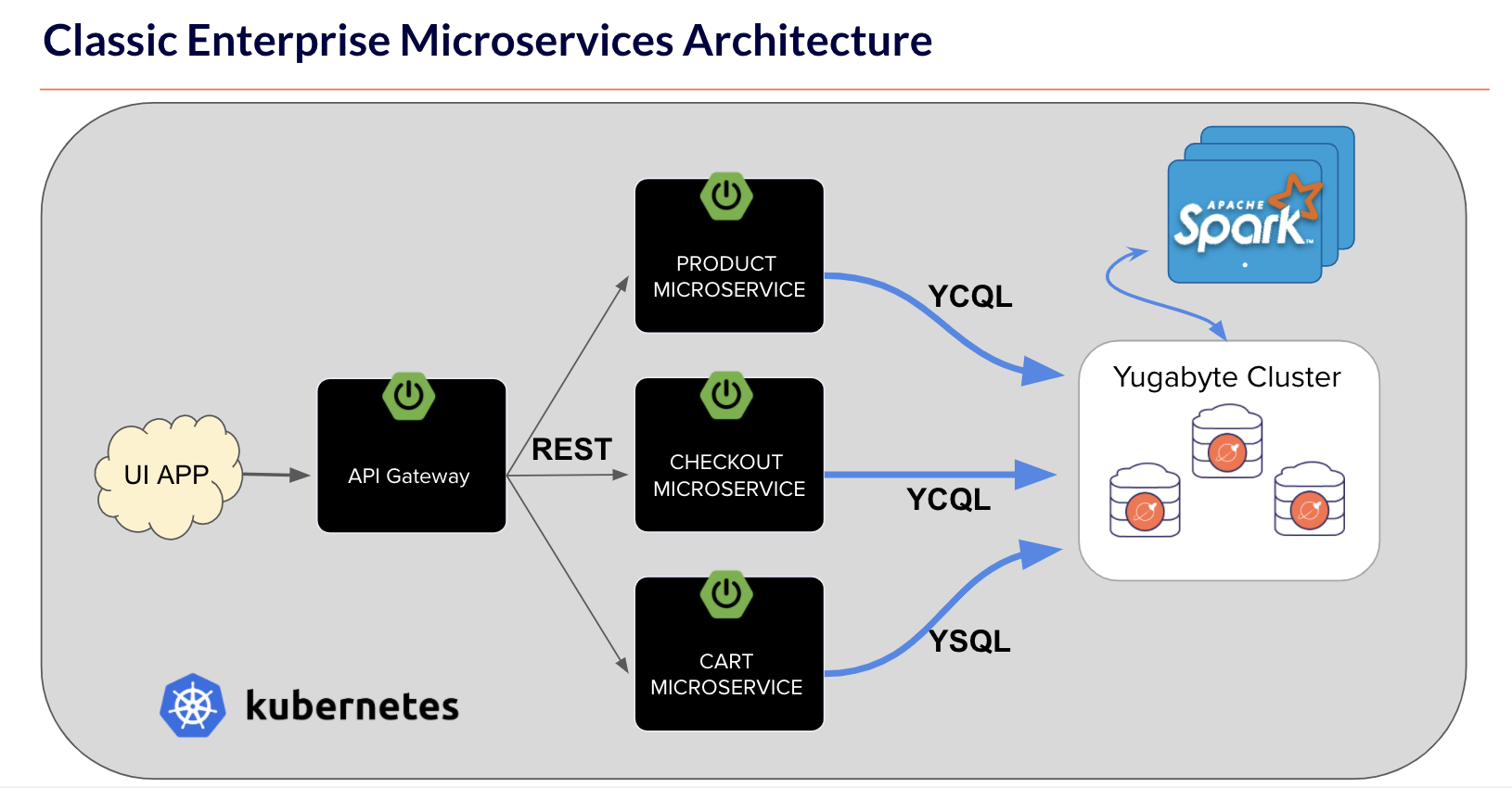Classic Enterprise Microservices Architecture Graphic