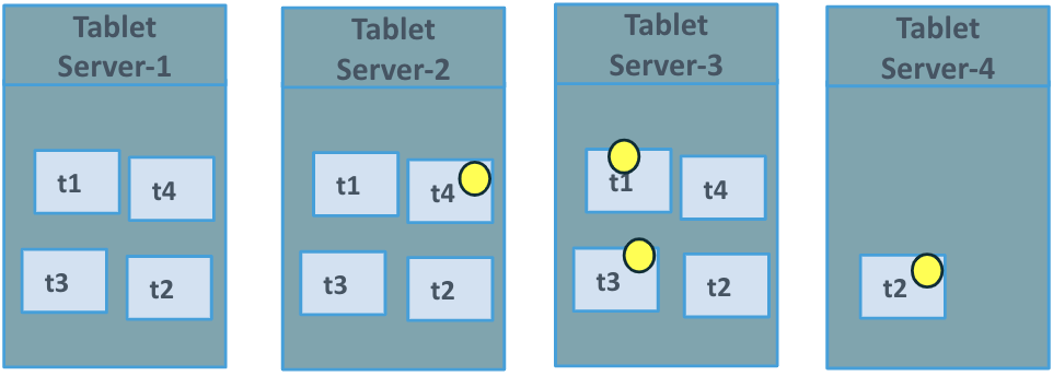 Figure 3. Tablet Data Movement