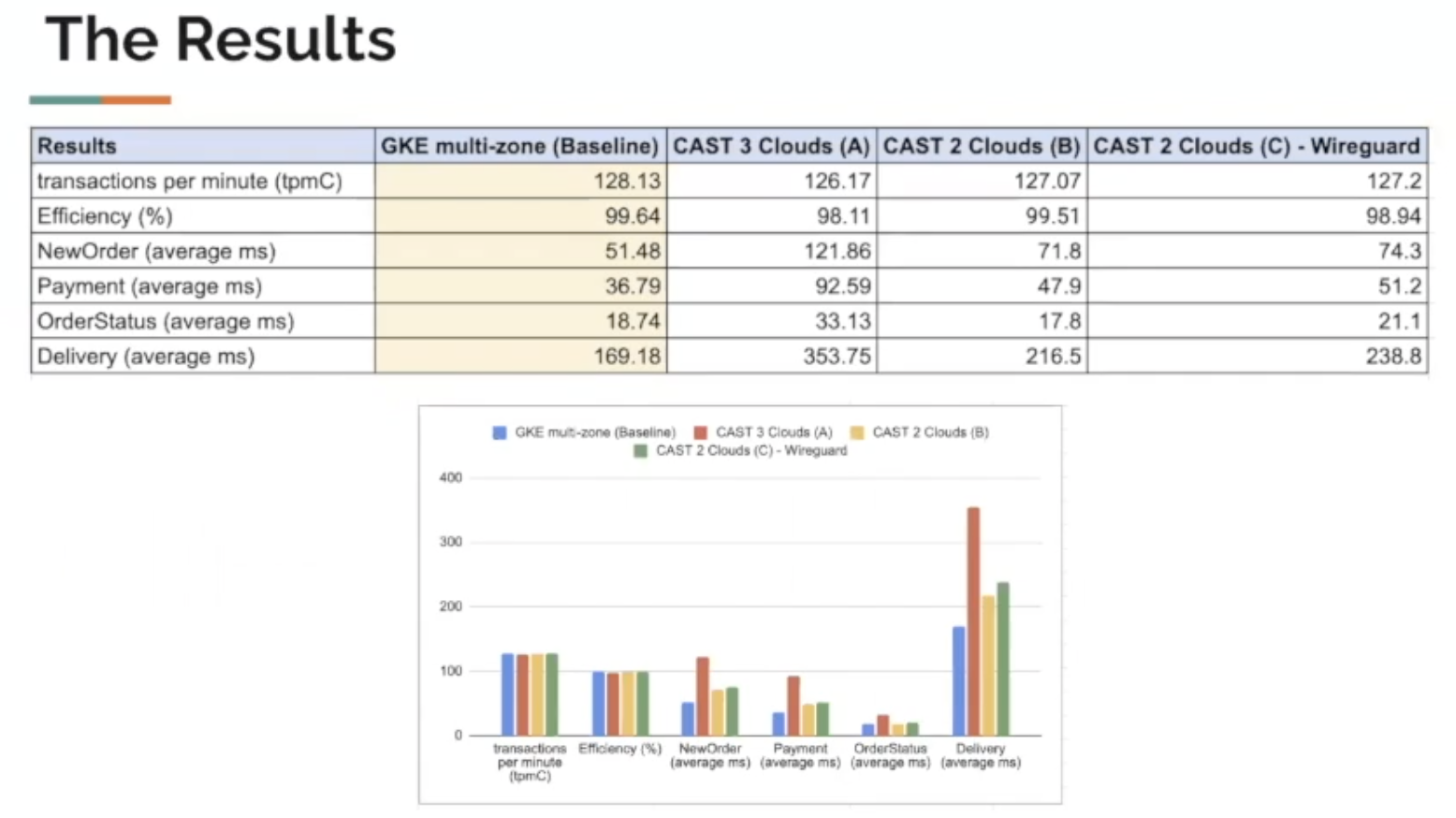 YugabyteDB - CAST AI Benchmark Results