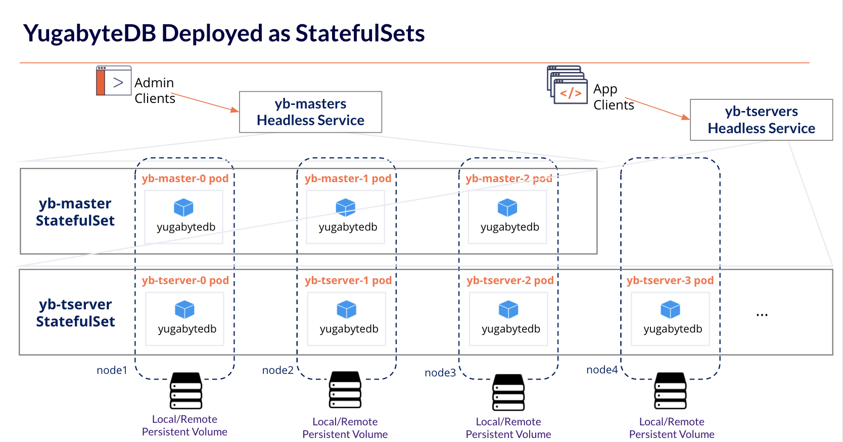YugabyteDB Deployed as StatefulSets