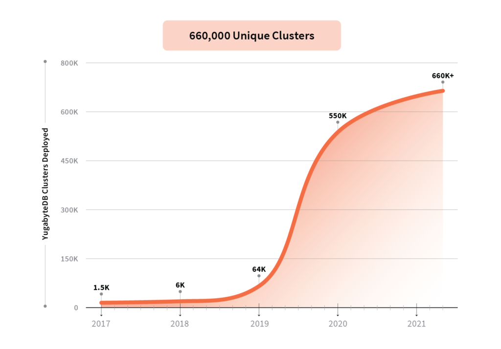 660,000 unique yugabytedb clusters as of May 2021 graph