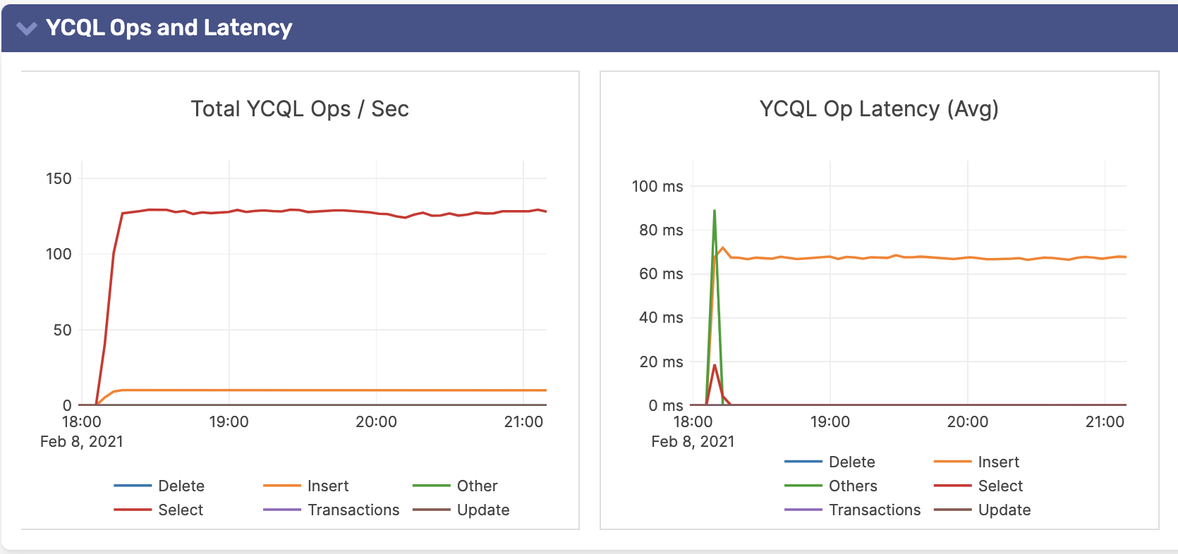 YCQL Ops and Latency Image