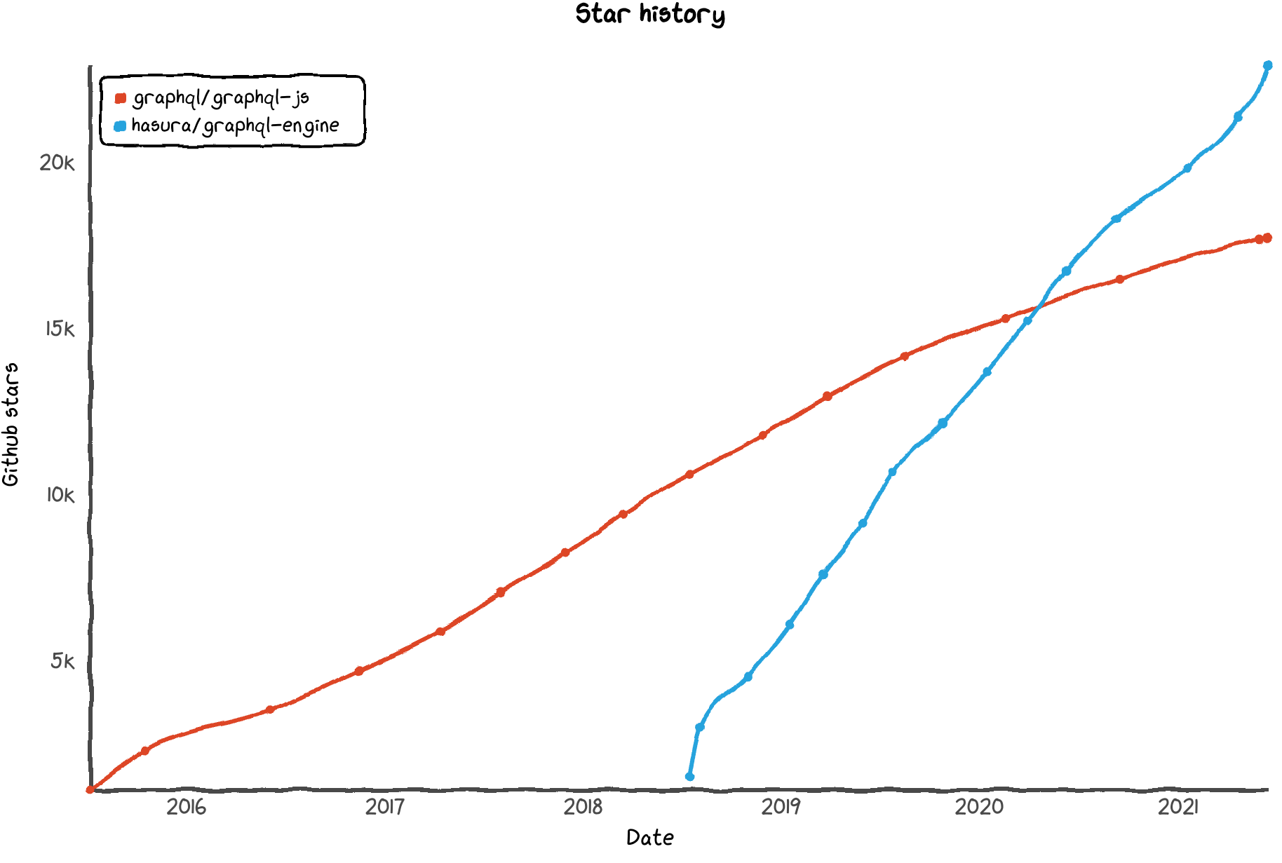 Yugabyte + Hasura Blog Image 2