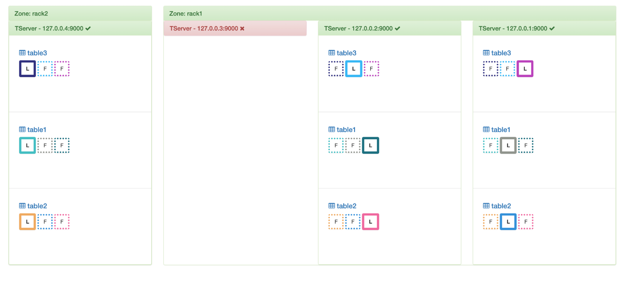 YugabyteDB Cluster Balancer Blog Image 12