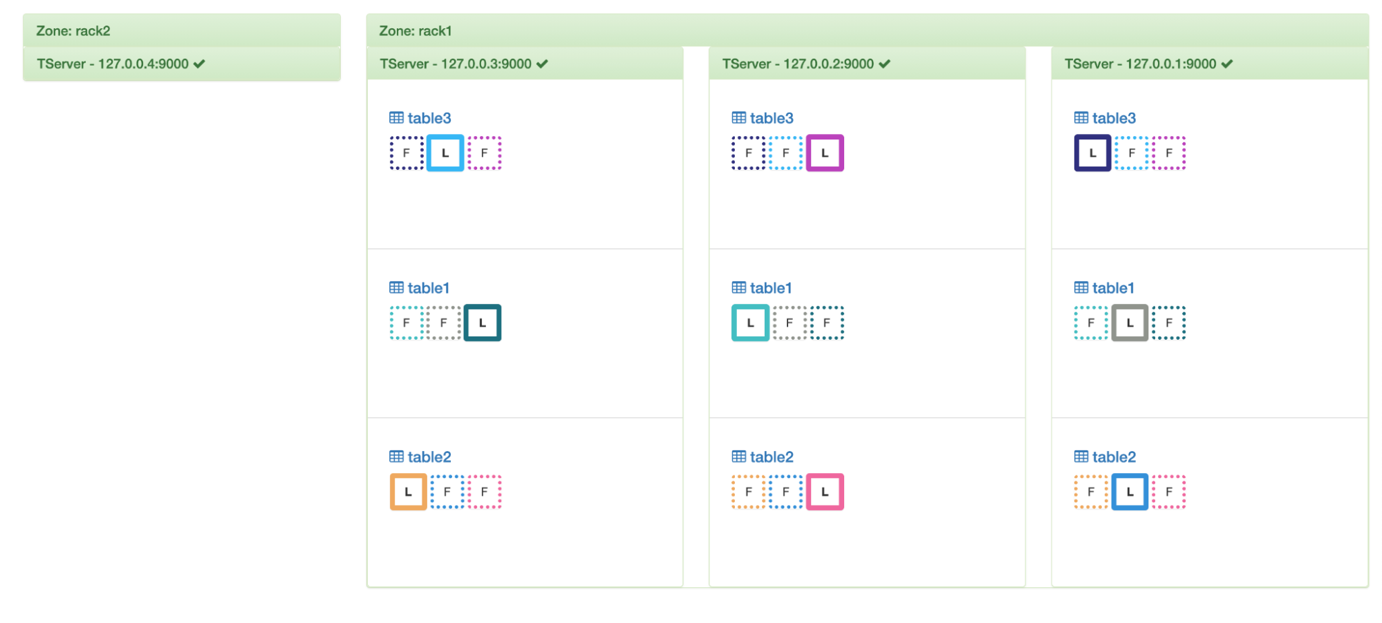 YugabyteDB Cluster Balancer Blog Image 6