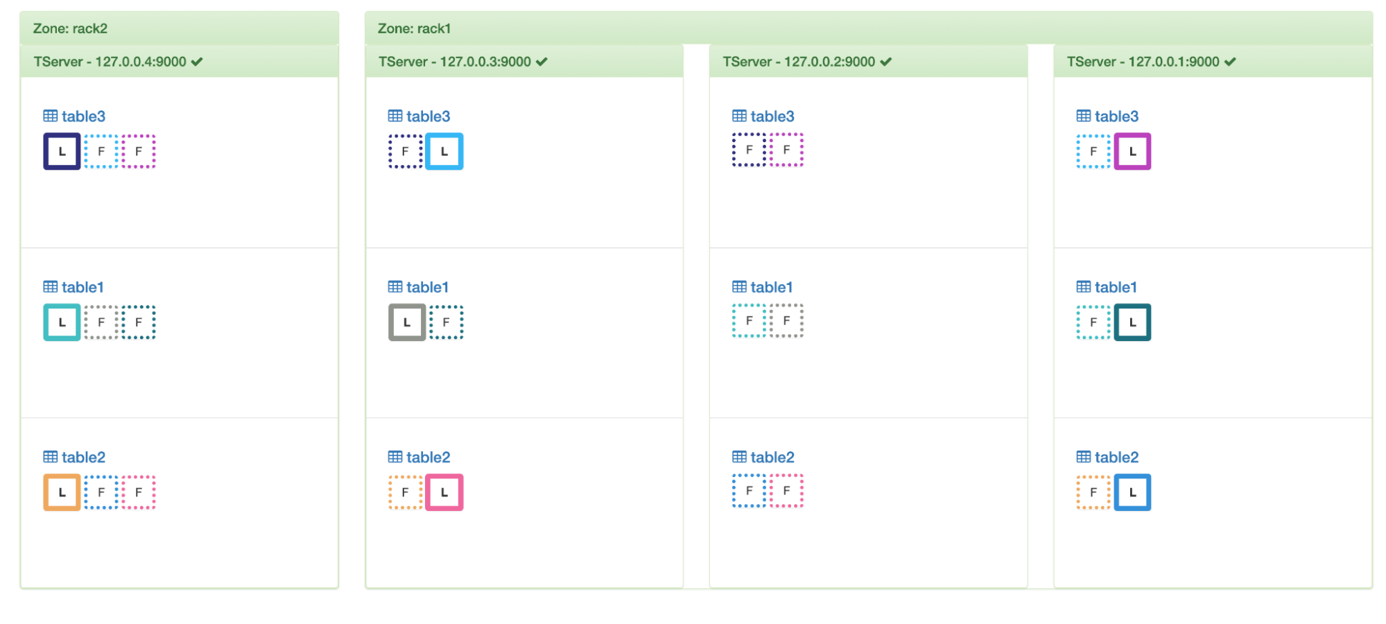 YugabyteDB Cluster Balancer Blog Image 8