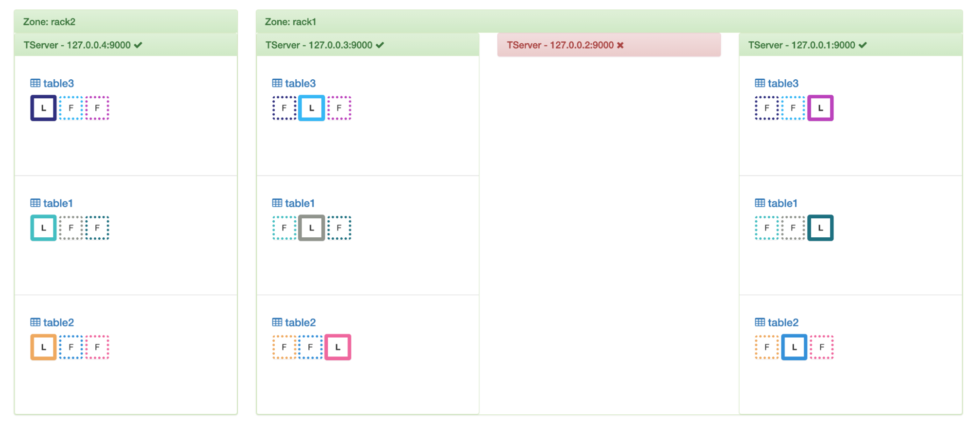 YugabyteDB Cluster Balancer Blog Image 9