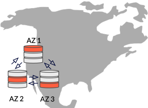 Single cluster deployed across three zones in a region
