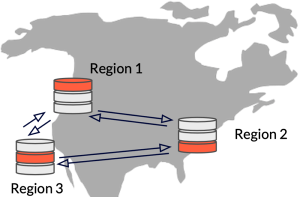 A single cluster deployed across three regions.