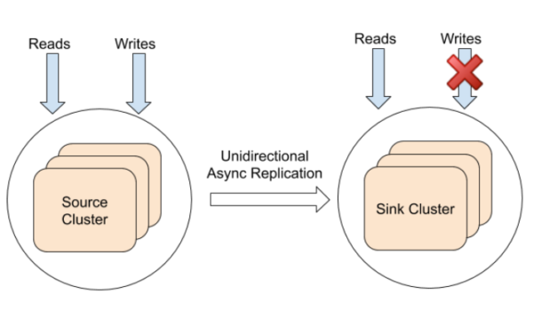 Multi-region deployment with single-direction asynchronous replication between clusters.