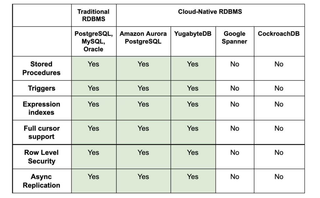 6-Traditional-RDBMS-Features-Critical-For-Modern-Applications-Table