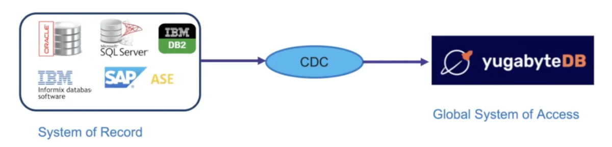 Distributed SQL Summit 2021: Rajkumar Sen on Fulfilling the Data ...