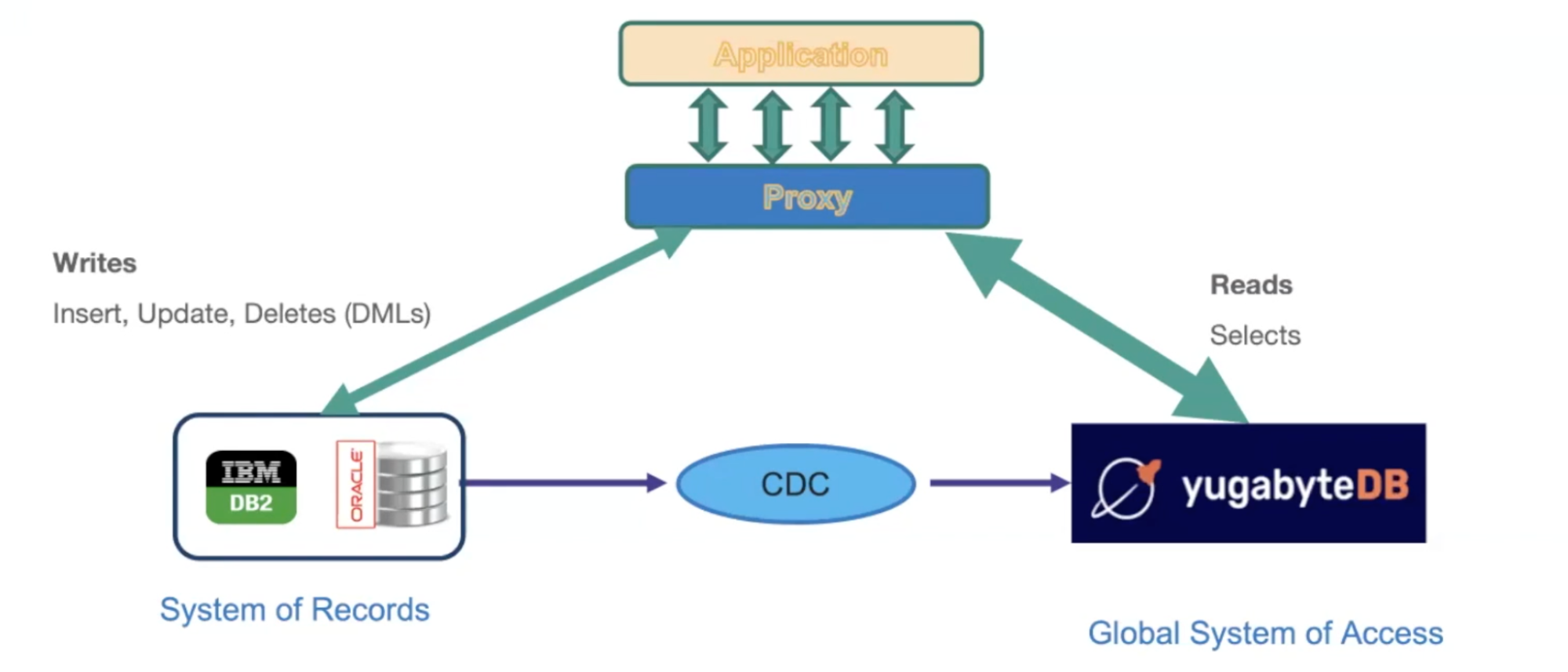 Distributed SQL Summit 2021: Rajkumar Sen on Fulfilling the Data ...