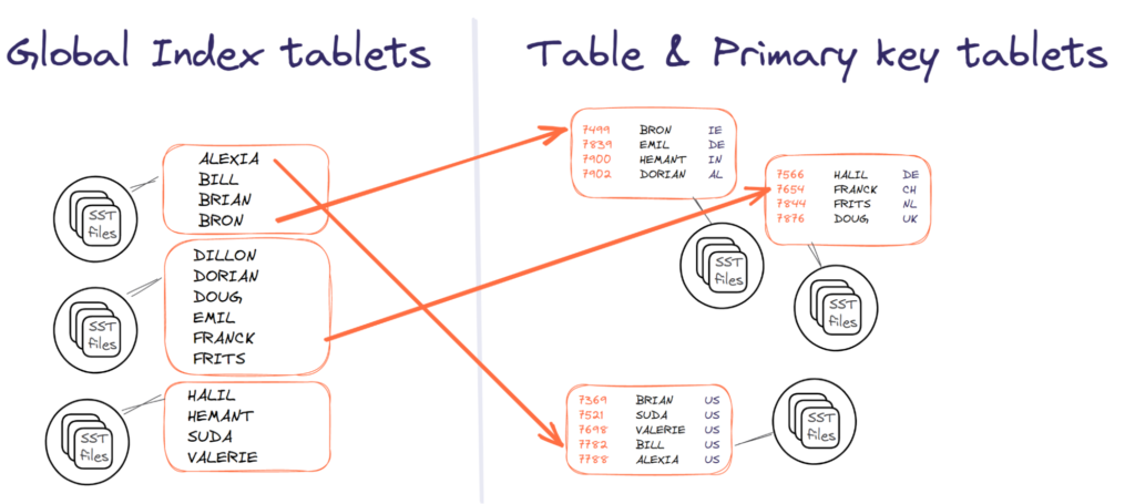 Distributed-SQL-Essentials-Sharding-and-Partitioning-in-YugabyteDB-Blog-Image-2