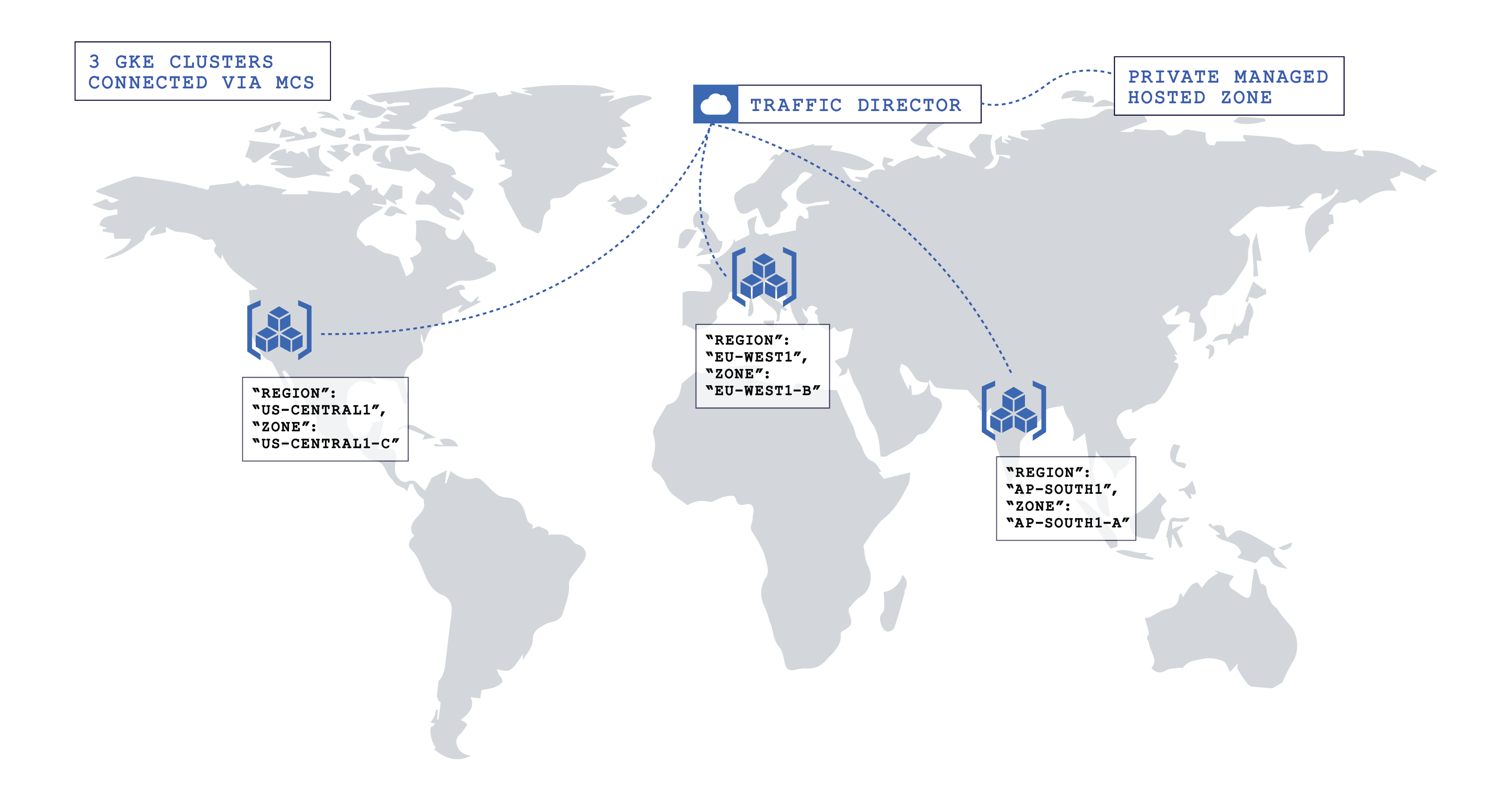 Three GKE clusters connect by MCS.