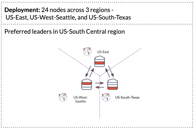 YugabyteDB multi-region architecture consisting of 24 nodes across 3 regions
