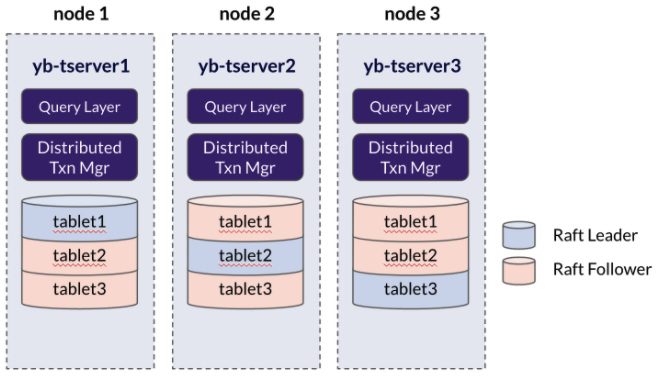 YugabyteDB cluster with 3 nodes and an RF of 3 can sustain losing a single node
